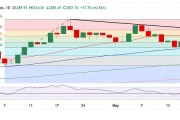 金價狂飆！地緣政治推升黃金避險需求，技術分析揭示後續走勢